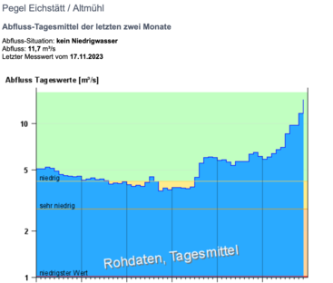 Wassertemperatur in der Altmühl, Messpunkt Eichstätt